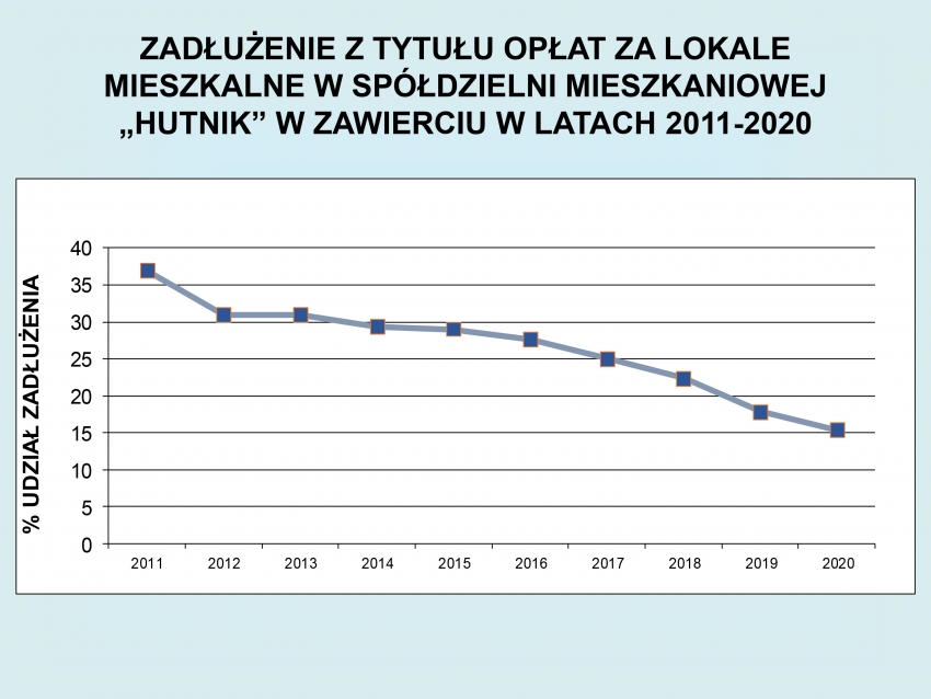 Zaległości w opłatach za korzystanie z lokali mieszkalnych w Spółdzielni Mieszkaniowej „HUTNIK”