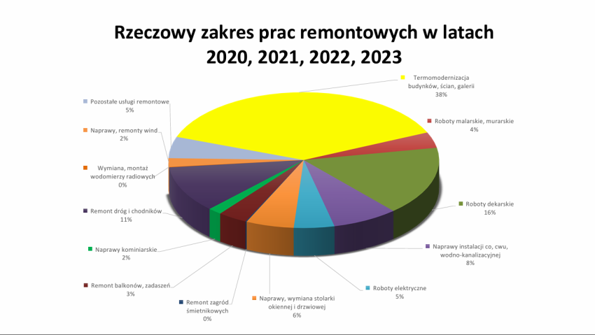 Gospodarka konserwacyjna Spółdzielni Mieszkaniowej 