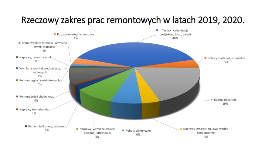 Gospodarka konserwacyjno-remontowa Spółdzielni Mieszkaniowej „HUTNIK”  w Zawierciu w latach 2019 i 2020.