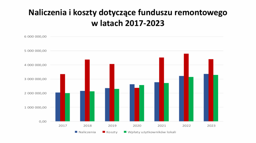Gospodarka konserwacyjna Spółdzielni Mieszkaniowej 