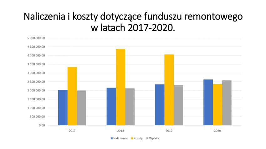 Gospodarka konserwacyjno-remontowa Spółdzielni Mieszkaniowej „HUTNIK”  w Zawierciu w latach 2019 i 2020.