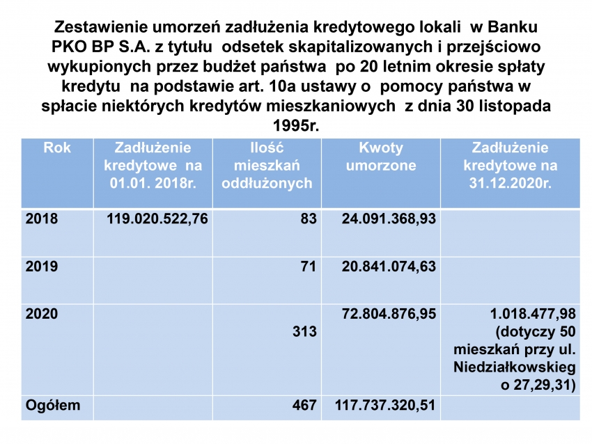 Spłacone kredyty przez SM 