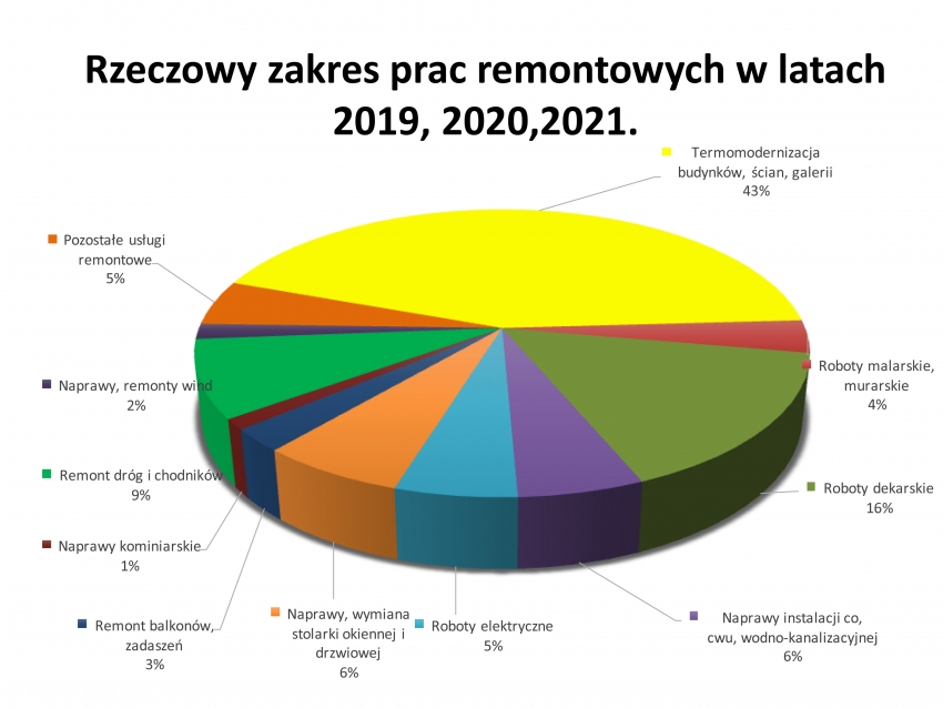 Gospodarka konserwacyjno-remontowa w Spółdzielni Mieszkaniowej „HUTNIK” w Zawierciu