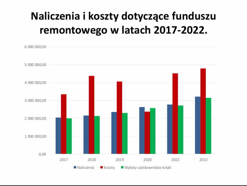 Gospodarka konserwacyjna Spółdzielni Mieszkaniowej 