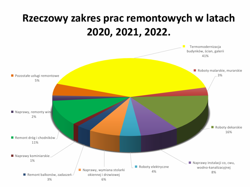 Gospodarka konserwacyjna Spółdzielni Mieszkaniowej 